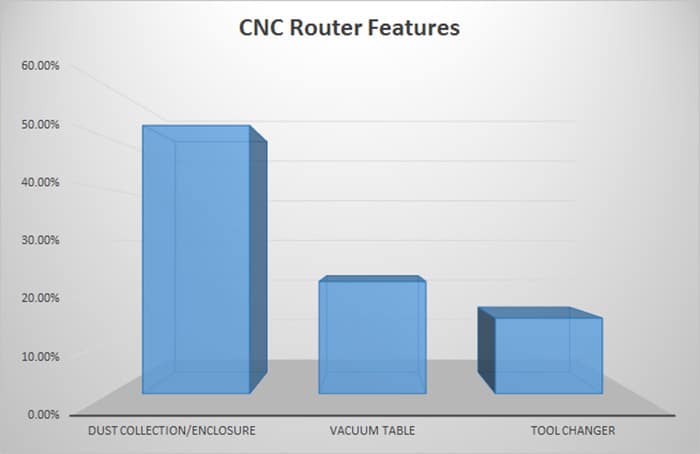 CNC router features: dust collection, enclosure, vacuum table, and tool changers.