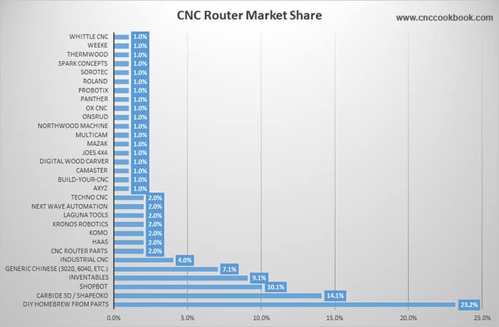 CNC Router Market Share Graph with Industry Leader Distribution.