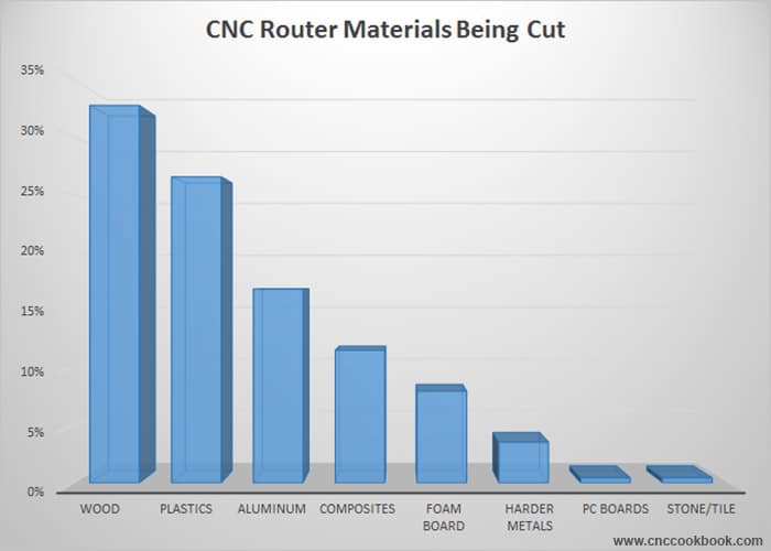 Bar graph showing distribution of materials cut by CNC routers.