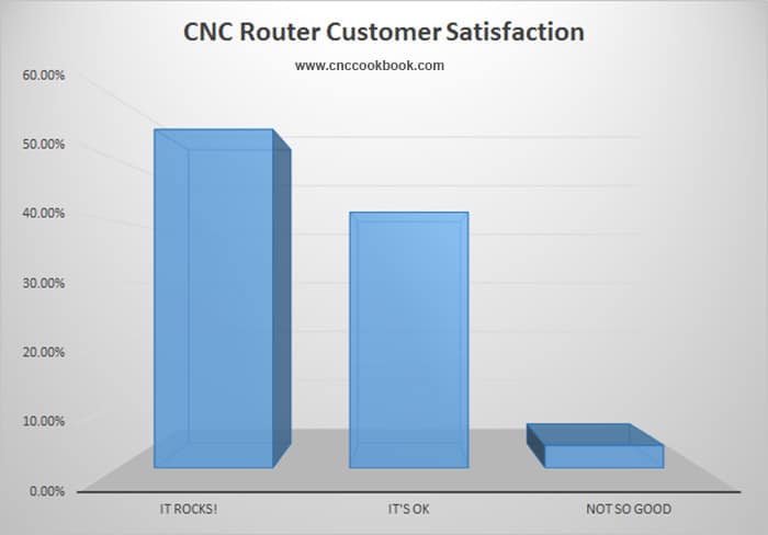 CNC router customer satisfaction graph with ratings IT ROCKS!, IT'S OK, NOT, and SO GOOD.