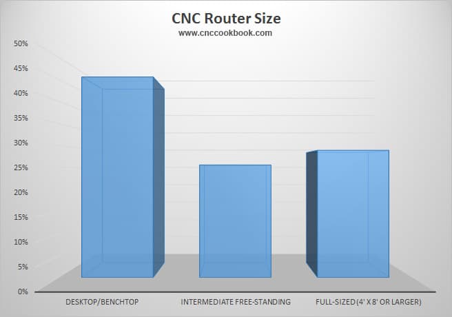 CNC Router size distribution bar graph with desktop, intermediate, and full-size categories.