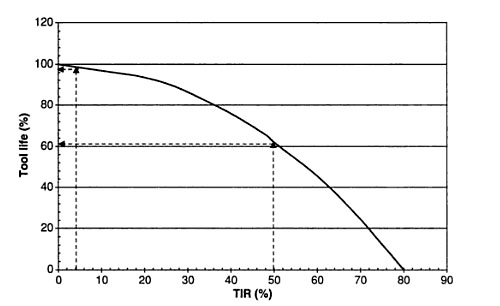Graph showing relationship between tool life and Total Indicated Runout (TIR).
