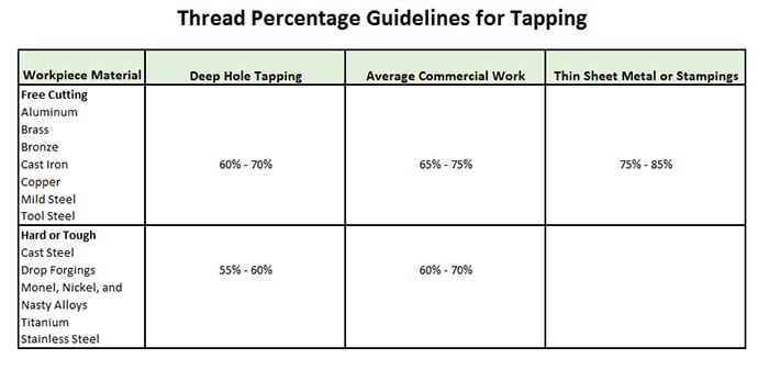 Machining thread percentage guidelines with workpiece materials listed on the left.