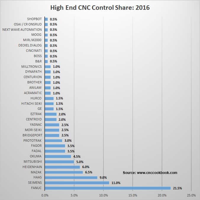 A bar graph from CNCCookbook.com illustrating 2016 High-End CNC Control Share.