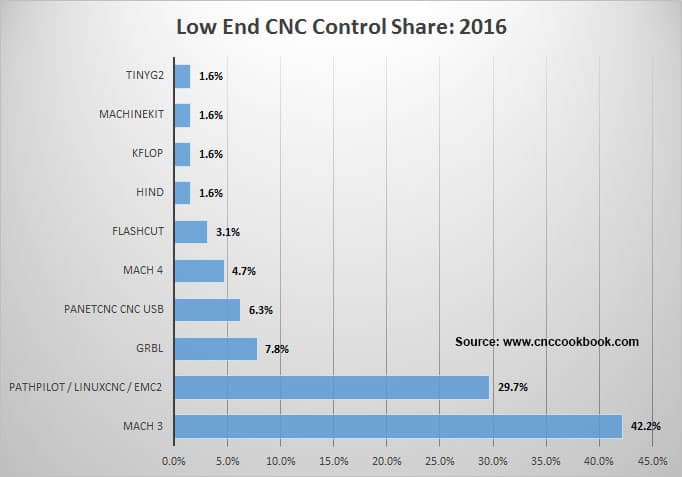 Low End CNC Control Share 2016 bar chart.
