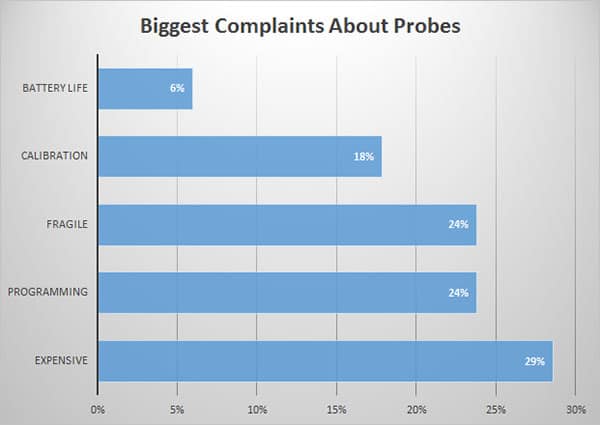 Graph illustrating common complaints about probes, including battery life, calibration, fragility, programming difficulties, and expense.