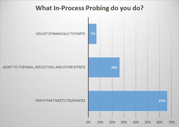 Machining professionals' in-process probing survey results displayed as a bar graph.