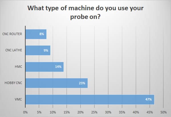 Machining probes by application type: VMC, Hobby CNC, HMC, Lathe, and Router