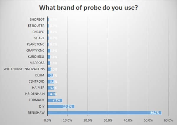 RENISHAW probe makers usage in machining processes bar graph, with data percentages shown.