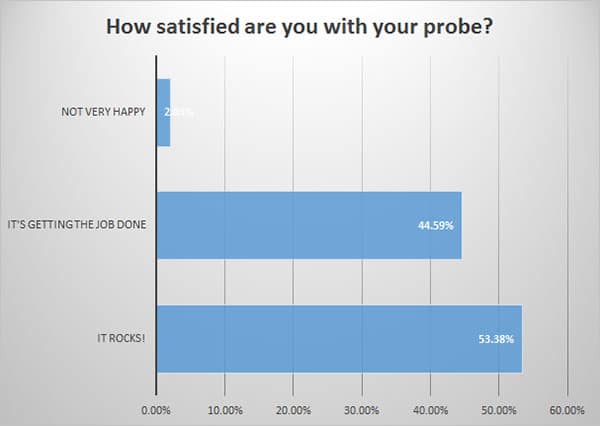 User satisfaction with a probe on CNCCookbook.com, graph showing "Not very happy" (2%), "Getting the job done" (44.59%) and "It rocks" (53.38%).