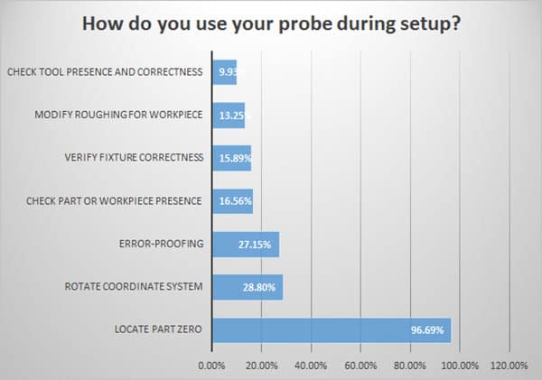 Bar graph illustrating methods to set up probes in machining operations.