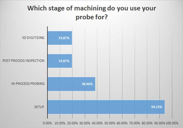 Machining probe usage stages, showing percentages for three-digitizing, post-process inspection, in-process probing, and setup.