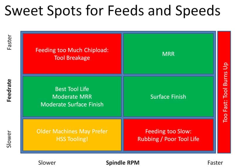 Chart titled 'Sweet Spots for Feeds and Speeds' with spindle RPM and feed rate axes.