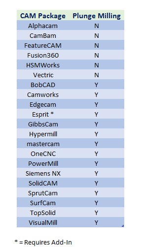Computer-Aided Manufacturing (CAM) software comparison table with plunge milling capabilities.