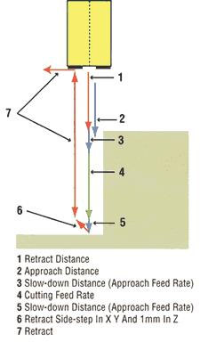 Diagram of plunge roughing and retracting machining process.