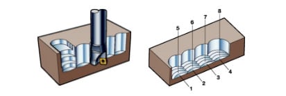 Machining diagram showing plunge scallops on a cylindrical object.