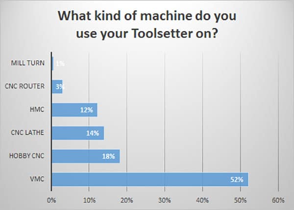Machinist toolset preferences graph, VMC and Hobby CNC.