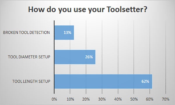 Bar graph showing how users use Toolsetter for Broken Tool Detection, Tool Diameter Setup and Tool Length Setup.