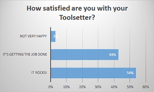 Bar graph showing Toolsetter user satisfaction results with 54% extremely pleased, 3% not very happy, and 43% getting the job done.