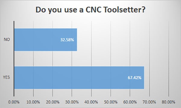 CNC toolset usage statistics in blue bar graph format.