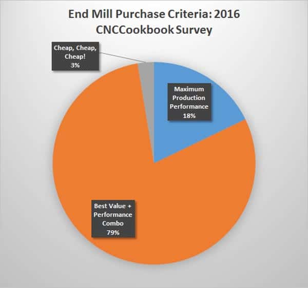 End Mill Purchase Criteria pie chart for 2016.