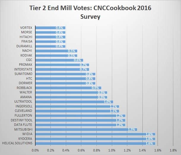 Tier 2 Endmills chart from CNCCookbook.com survey.