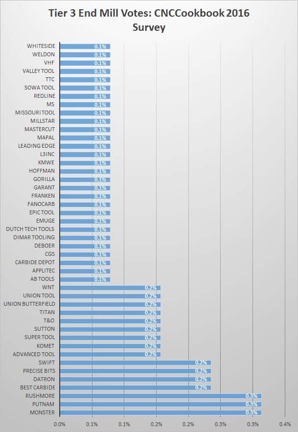 Machining resources, including end mill guide, on CNCCookbook.com