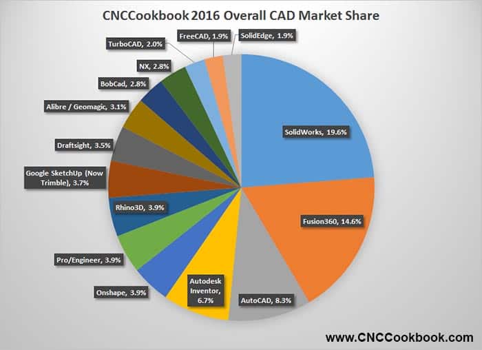 CAD software 2016 market share pie chart.