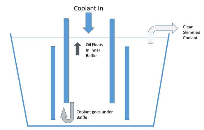 Tramp oil skimming in a coolant system with oil floating on top of water and being skimmed off using an inner baffle.