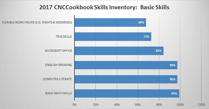 Bar graph displaying 2017 CNCCookbook basic CNC machine skills inventory results.