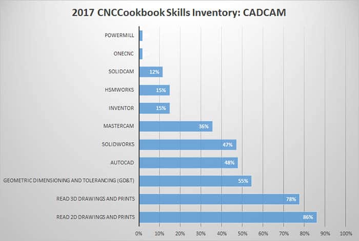 CNC machine skills proficiency levels graph showing user percentages for various CAD/CAM software.