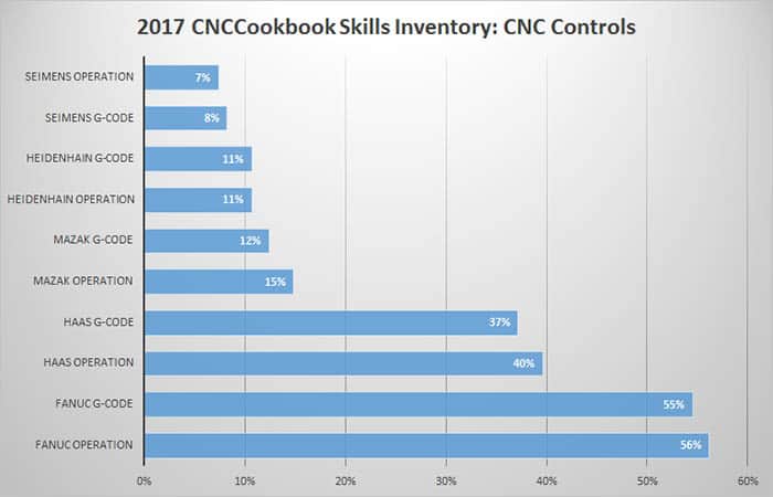 Bar graph illustrating CNC control skills distribution among machine tools and software in 2017.