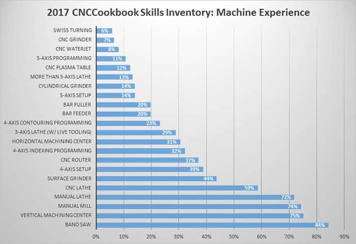 Machining skills inventory chart for 2017