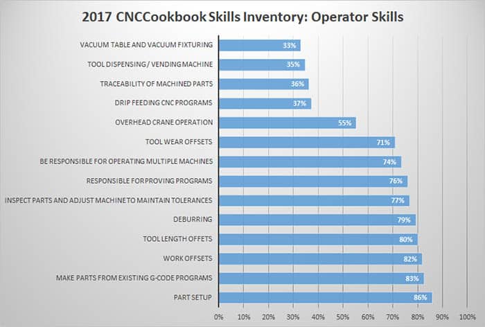 CNC Operator Skills Inventory bar graph for machining and metal fabrication.