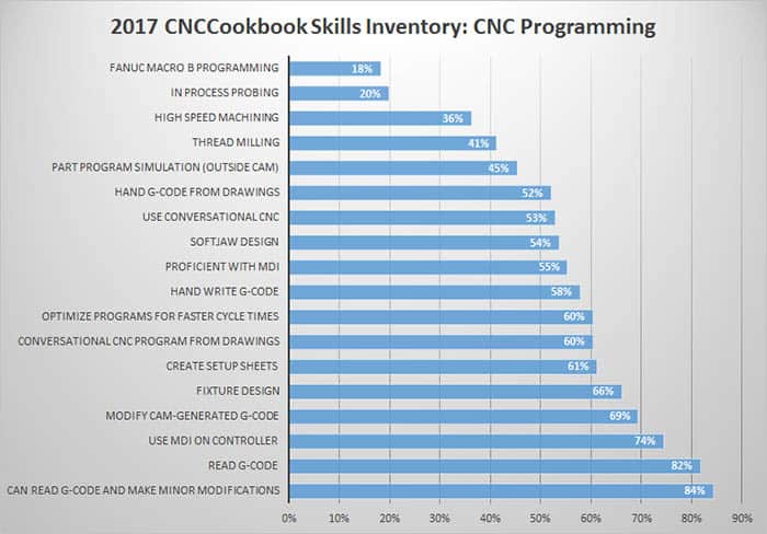 CNC Programming Skills Chart by CNCCookbook.com.
