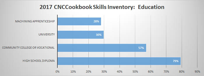 Machining industry education levels: apprenticeship (28%), university (30%), community college/vocational school (57%), high school diploma (79%).