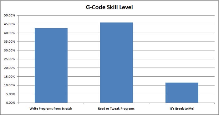 Bar graph illustrating G-Code skill levels among CNCCookbook.com users: "Write Programs from Scratch", "Read or Tweak Programs", and "It's Greek to Me!".