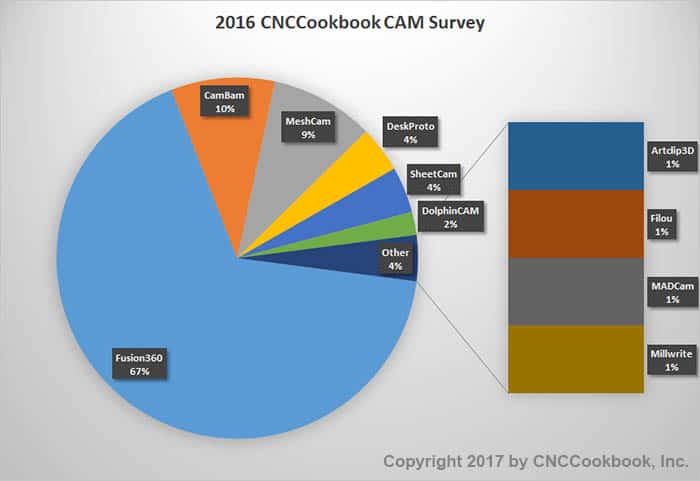 A pie chart illustrating the 2016 market share of various Computer-Aided Manufacturing (CAM) systems.