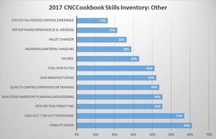 CNC user skills distribution graph with blue color scheme.