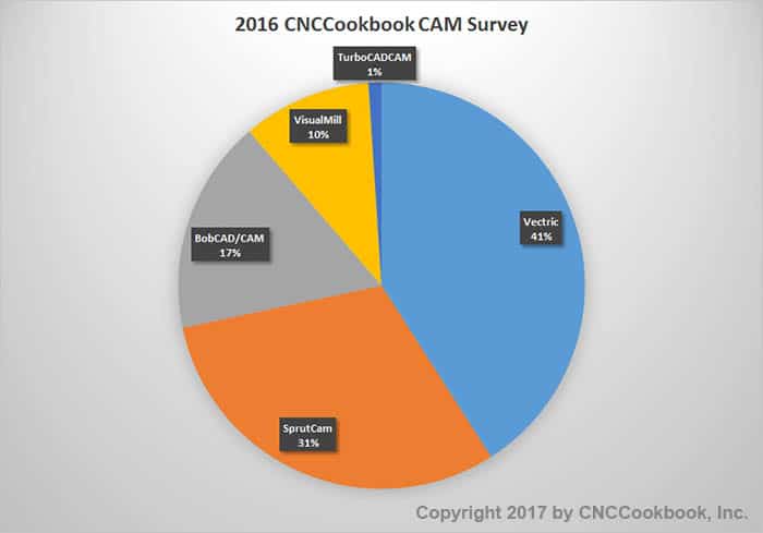 Tiered CAM market share pie chart. Vetric 41%, SprutCam 31%, BobCAD/CAM 17%, VisualMill 10%, TurboCADCAM 1%.