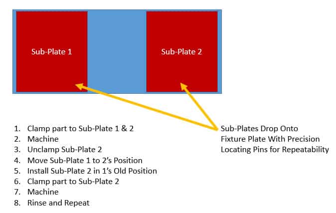 Diagram of Leapfrog machine fixture setup with sub-plates.