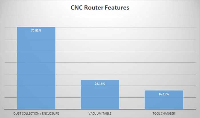 CNC Router Features: bar graph of popular features, dust collection system leading at 70.81%.