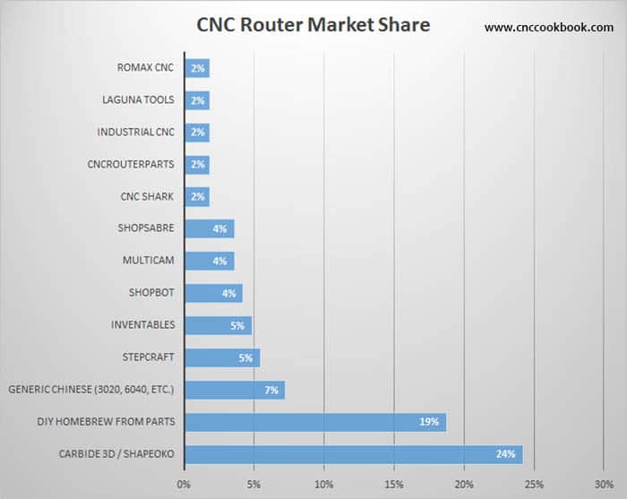 CNC Router Market Share bar graph with 12 brand categories.
