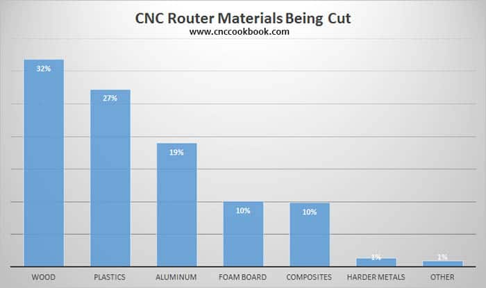 Bar graph showing CNC router material usage distribution.