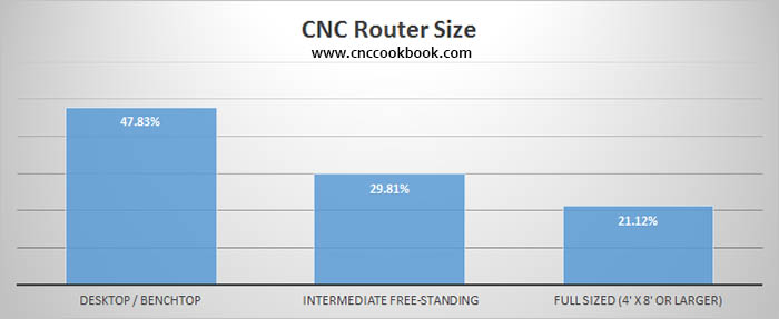 CNC router size distribution bar graph.