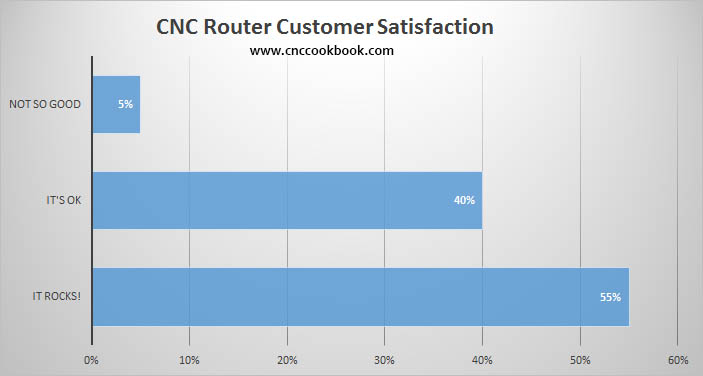 Customer satisfaction ratings for CNC Router users. Four blue bars with satisfaction levels: Not so good, It's OK, It rocks!, and undefined category.