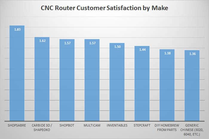 CNC router manufacturers customer satisfaction ratings bar graph.