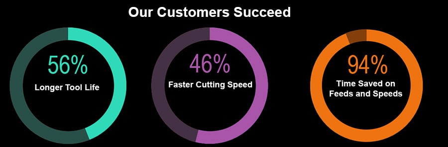 Customer success metrics: 56% longer tool life, 46% faster cutting speed, 94% time saved on feeds and speeds.