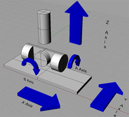 Five-axis mill with labeled X, Y, Z, A, and B axes in a 3D rendering.