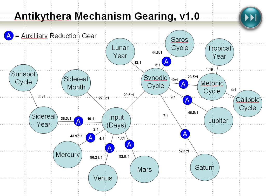 Complex gear system of Antikythera mechanism.
